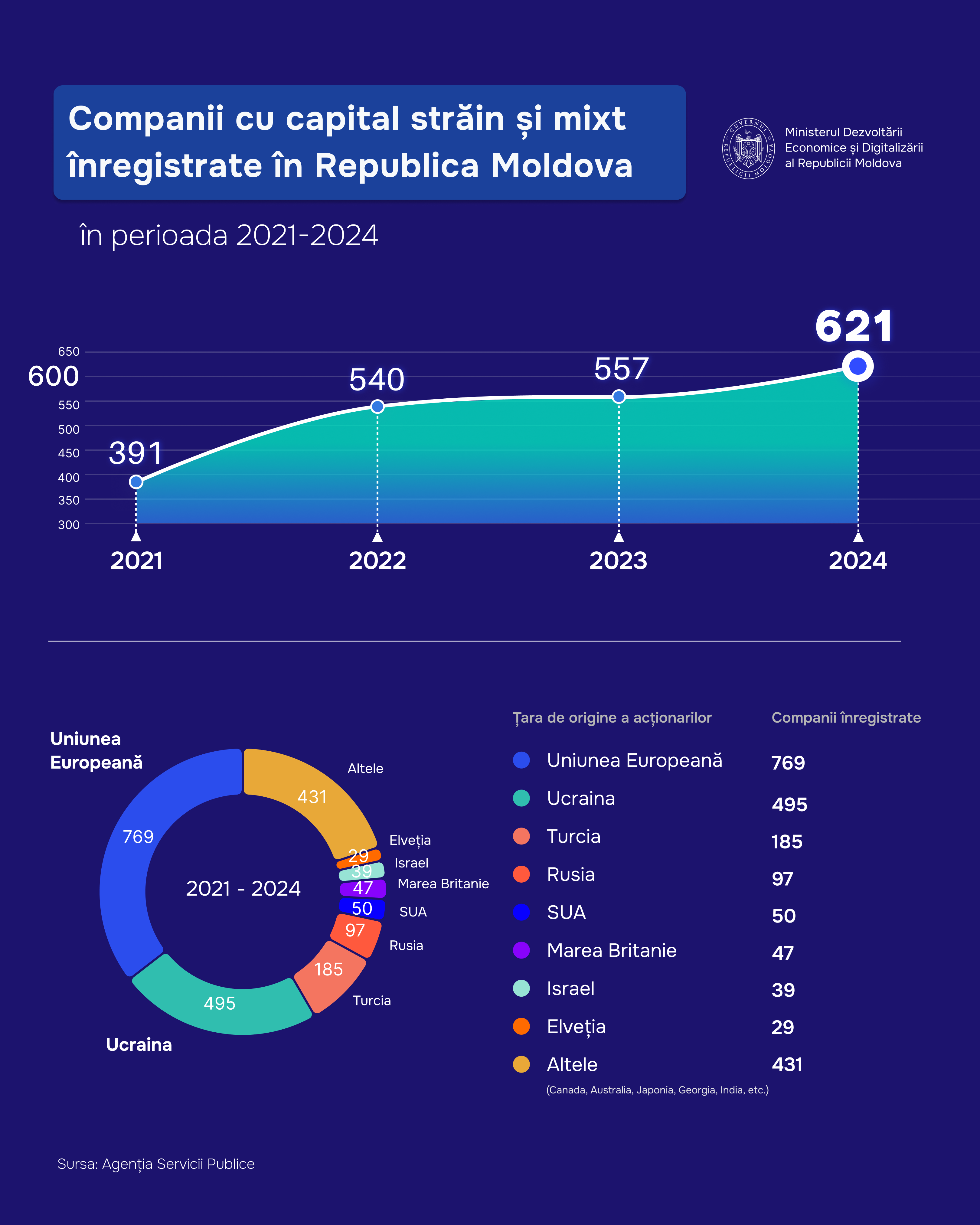 Peste 2 100 de companii cu capital străin și mixt au fost înregistrate în Moldova în ultimii patru ani