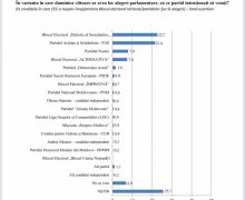 Sondaj: 4 formațiuni ar intra în Parlament dacă duminica viitoare ar avea loc alegeri