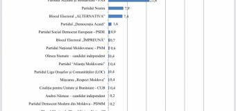 Sondaj: 4 formațiuni ar intra în Parlament dacă duminica viitoare ar avea loc alegeri