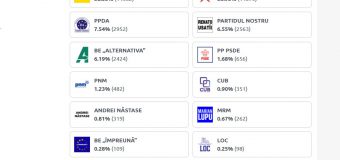 LIVE// Primele rezultate ale alegerilor parlamentare
