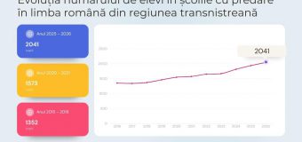 2041 de elevi studiază în școlile cu predare în limba română din regiunea transnistreană