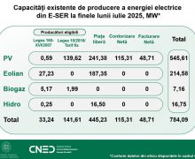 Creștere semnificativă de utilizare a energiei din surse regenerabile