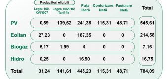 Creștere semnificativă de utilizare a energiei din surse regenerabile