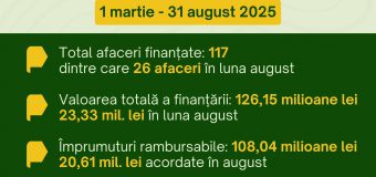 Prin Programul Facilitatea de Creditare în Agricultură au fost finanțate 117 afaceri agricole
