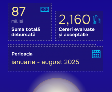 Compensații la electricitate: Peste 87 milioane de lei, acordate antreprenorilor de ODA de la începutul acestui an până în prezent