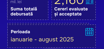 Compensații la electricitate: Peste 87 milioane de lei, acordate antreprenorilor de ODA de la începutul acestui an până în prezent