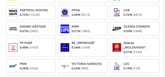 Cum s-au împărțit voturile în Chișinău