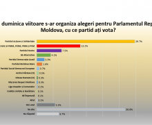 Sondaj WatchDog.MD: 3 forțe politice ar accede în Parlament