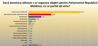 Sondaj WatchDog.MD: 3 forțe politice ar accede în Parlament
