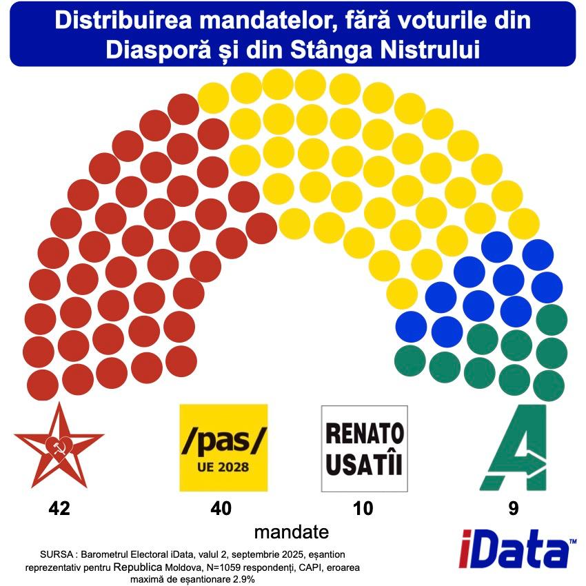 Sondaj: 4 forțe ar accede în Parlament