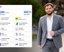 Maxim Moroșan: Dragi locuitori ai Bălțiului, mă adresez vouă cu profundă recunoștință pentru sprijinul acordat Blocului Patriotic la parlamentare