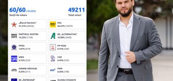 Maxim Moroșan: Dragi locuitori ai Bălțiului, mă adresez vouă cu profundă recunoștință pentru sprijinul acordat Blocului Patriotic la parlamentare