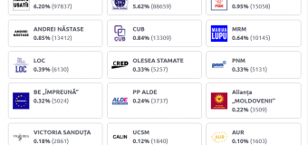 99,87% din procesele verbale procesate