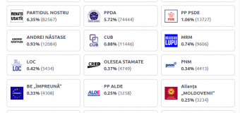 Rezultate preliminare în țară: PAS a obținut peste 44% din voturi