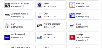100% procese-verbale procesate