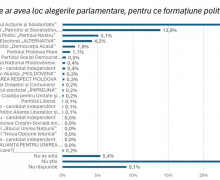 Sondaj: În Parlament ar accede 3 forțe politice