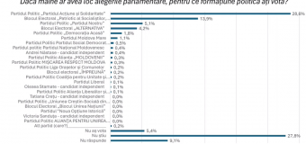 Sondaj: În Parlament ar accede 3 forțe politice