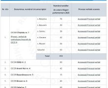 Au fost publicate procesele verbale de numărare a voturilor la parlamentare