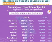 Rezultatele finale ale Recensământului Populației și Locuințelor 2024: Caracteristici etnoculturale ale populației
