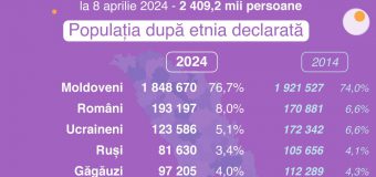 Rezultatele finale ale Recensământului Populației și Locuințelor 2024: Caracteristici etnoculturale ale populației