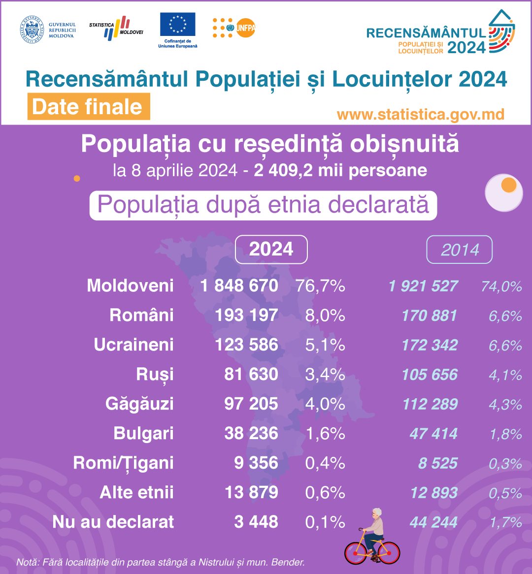 Rezultatele finale ale Recensământului Populației și Locuințelor 2024: Caracteristici etnoculturale ale populației