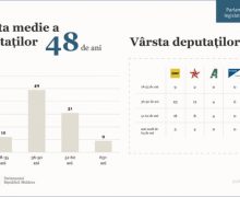 Anastasia Nichita și Eugeniu Sinchevici – cei mai tineri deputați