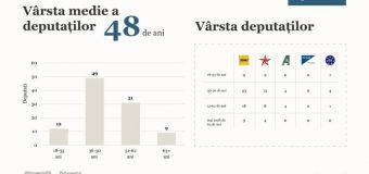 Anastasia Nichita și Eugeniu Sinchevici – cei mai tineri deputați