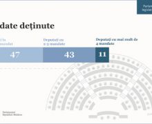 47 deputați sunt la primul mandat