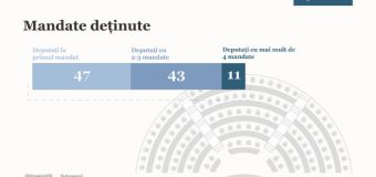 47 deputați sunt la primul mandat