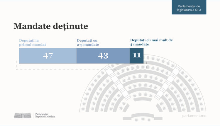 47 deputați sunt la primul mandat