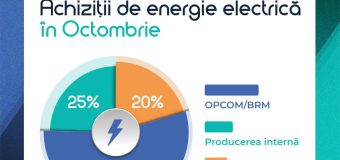 Achizițiile de energie electrică în octombrie