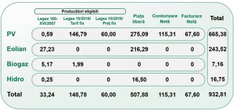 Creșteri constante ale capacităților instalate din surse regenerabile