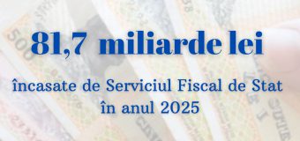 Încasările Fiscului în 2025: În creștere cu peste 15%