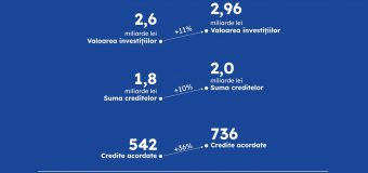 Rezultatele Programului guvernamental 373 în 2025