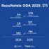 Rezultatele Programului guvernamental 373 în 2025