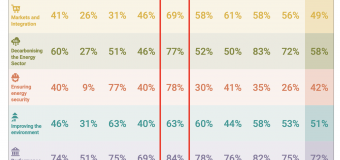 Moldova este în topul țărilor Comunității energetice la implementarea acquisului comunitar