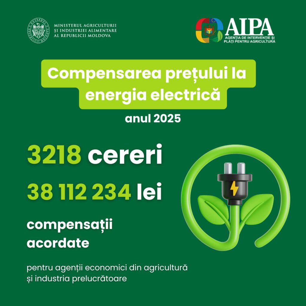 Agenții economici din domeniile agricultură și industria prelucrătoare au primit 38,1 milioane lei pentru compensarea costurilor la energia electrică