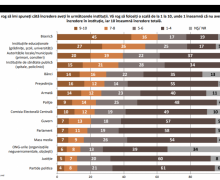 Biserica rămâne printre cele mai de încredere instituții în rândul cetățenilor