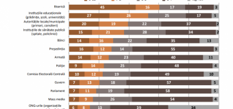 Biserica rămâne printre cele mai de încredere instituții în rândul cetățenilor