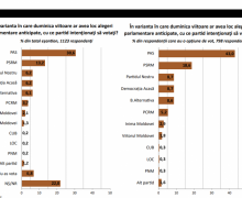 Sondaj: Dacă duminică ar avea loc alegeri, aceste partide vor intra în Parlament