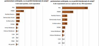 Sondaj: Dacă duminică ar avea loc alegeri, aceste partide vor intra în Parlament