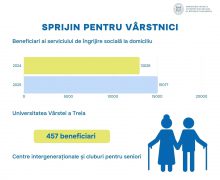 Guvernul: Avem grijă de vârstnici. În 2026, pensia minimă pentru limita de vârstă va crește până la 3 263 de lei