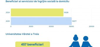 Guvernul: Avem grijă de vârstnici. În 2026, pensia minimă pentru limita de vârstă va crește până la 3 263 de lei