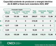Creșteri a capacităților de instalare a energiei electrice din surse regenerabile