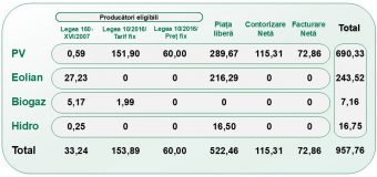 Creșteri a capacităților de instalare a energiei electrice din surse regenerabile