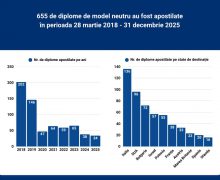 BPR: 655 diplome de model neutru – apostilate de autoritățile Republicii Moldova în ultimii 8 ani