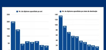 BPR: 655 diplome de model neutru – apostilate de autoritățile Republicii Moldova în ultimii 8 ani