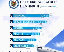 Circa 470 mii pasageri au călătorit prin Aeroportul Internațional Chișinău în decembrie