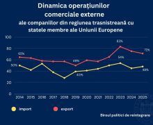 Agenții economici din regiunea transnistreană continuă să exporte preponderent pe piața Uniunii Europene