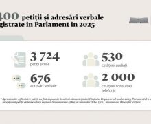 În 2025, Parlamentul a recepționat 4 400 de petiții și adresări verbale